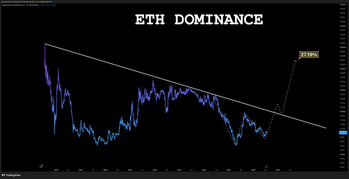 A TradingView chart titled "ETH DOMINANCE" shows a long-term downtrend line being broken, with ETH.D recently surging to 27.19%—visualizing the bullish breakout referenced in the "$ETH.D looks good" post.