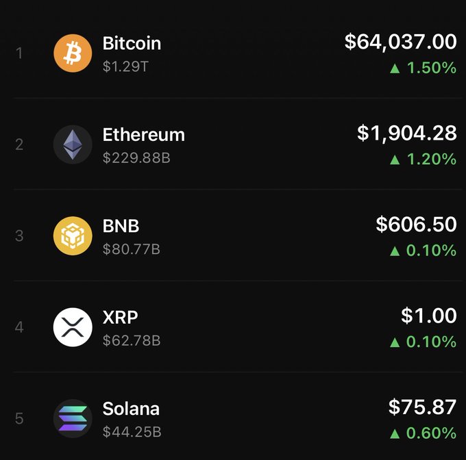 A crypto price leaderboard displays Bitcoin ($64,037.00, +1.50%), Ethereum ($1,904.28, +1.20%), BNB ($606.50, +0.10%), XRP ($1.00, +0.10%), and Solana ($75.87, +0.60%), all showing modest gains—providing reassurance to the post's advice to "don't panic sell" and hold through the current period before an anticipated "UP ONLY season."