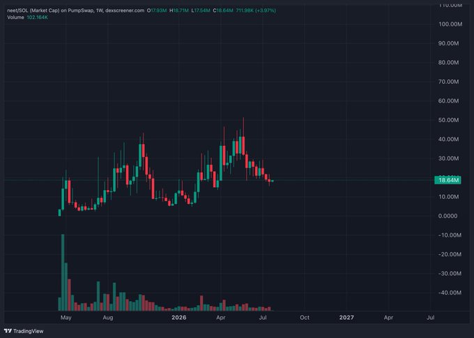 A TradingView candlestick chart displays $NEET/USDT (Market Cap) on PumpSwap with a current market cap of 18.64M, down 3.97%, showing weekly price action from May 2025 through mid-2026 with notable peaks around April 2026. The chart visually supports the poster's bullish sentiment, as the current price sits near a clear support zone that has historically held as a bottom, reinforcing their thesis of bidding more at these "down here" levels.