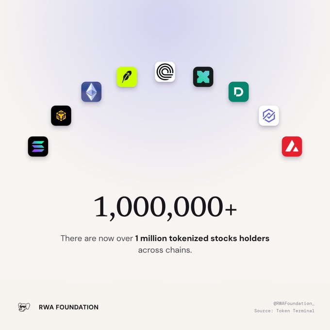 An infographic from RWA Foundation with logos of various platforms arranged in an arc, stating "1,000,000+ There are now over 1 million tokenized stocks holders across chains," sourced from Token Terminal.