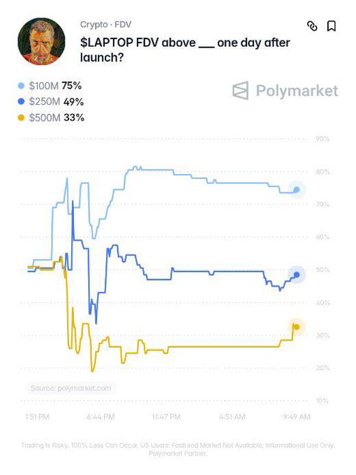 A Polymarket chart titled "$LAPTOP FDV above ___ one day after launch?" displays real-time prediction odds of 75% for $100M, 49% for $250M, and 33% for $500M fully diluted valuation thresholds, visualizing the social media post's claim about the meme coin's likely market performance.