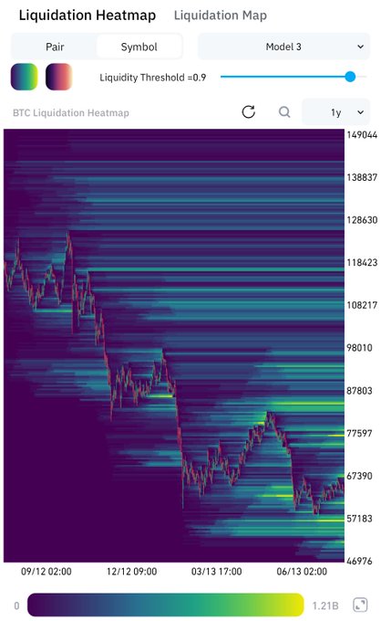 A BTC Liquidation Heatmap chart showing price action over a one-year period, with values ranging from $46,976 to $149,044 and a Liquidity Threshold set at <0.9.