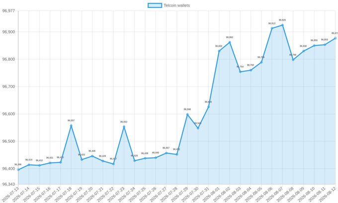 A line chart titled 'Telcoin wallets' showing a daily trend from 2006-07-13 to 2006-08-12, with wallet counts rising from 96,403 to a peak of 96,925 on 2006-08-07 before settling at 96,927.