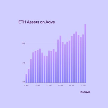A bar chart titled 'ETH Assets on Aave' displaying the growth of Ethereum assets in the Aave protocol from early July to late July, with the Aave logo in the bottom right.