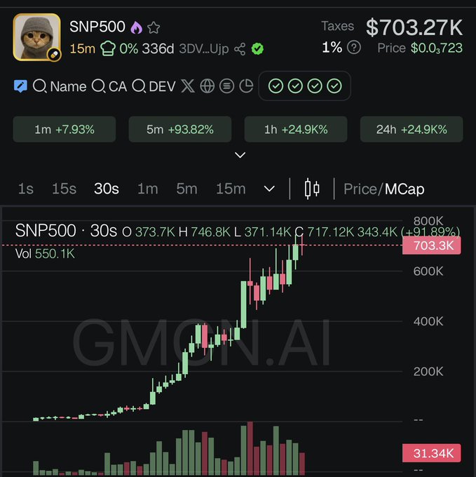 A crypto token page for 'SNP500' showing a price of $0.03723, market cap of $703.27K, and a steep upward 30s chart gaining 91.89%.