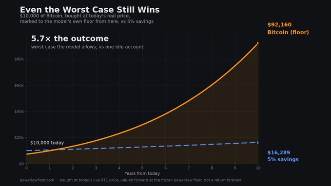 A chart titled 'Even the Worst Case Still Wins' showing $10,000 of Bitcoin bought today growing to $92,160 versus $16,289 in 5% savings over 10 years.