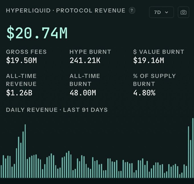 Hyperliquid Protocol Revenue dashboard showing $20.74M with $19.50M gross fees, 241.21K HYPE burned, $19.16M value burned, $1.26B all-time revenue, 48M all-time burnt, 4.80% supply burnt, and a daily revenue chart for the last 91 days.