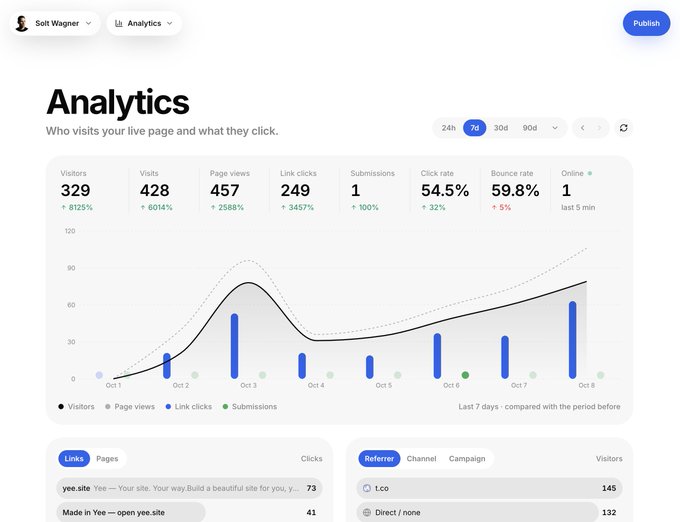 An analytics dashboard for user 'Solt Wagner' displays metrics including 329 visitors, 428 visits, 457 page views, and a chart showing visitor trends over a 7-day period.