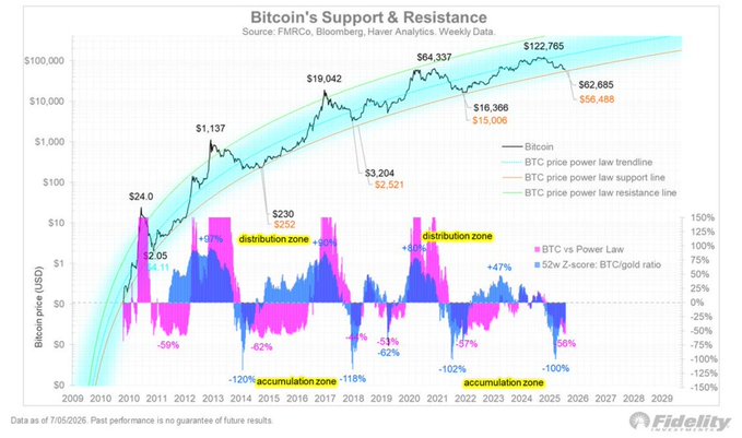 The image is a Fidelity chart titled "Bitcoin's Support & Resistance" showing BTC's logarithmic price trend with annotated historical cycle peaks ($24.0, $1,137, $19,042, $64,337, $122,765) and lows ($2.05, $3,204, $16,368, $56,488) bracketed by power law trendlines, alongside a lower panel tracking BTC's deviation from the power law (-59% to -120%) with labeled "accumulation" and "distribution" zones. The chart visually supports the post's claim by showing Bitcoin currently trading near $56,488 at the power law support line—the same level that marked the 2018 and 2022 cycle bottoms.