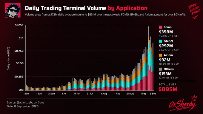 A bar chart titled 'Daily Trading Terminal Volume by Application' showing daily volume growth from $73M in June to $931M by September 8, 2026, with FOMO ($358M), GMGN ($292M), Axiom ($92M), and Others ($153M), totaling $895M. Source: @adam_tehc on Dune.