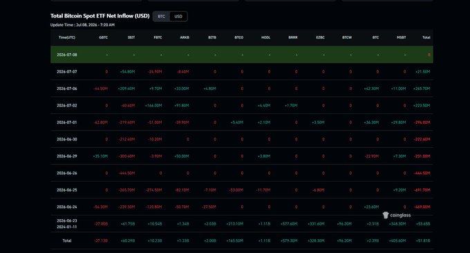 A data table titled 'Total Bitcoin Spot ETF Net Inflow (USD)' showing daily inflow data across various ETFs including GBTC, IBIT, FBTC, ARKB, and others, updated July 08, 2024.