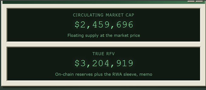The image displays two key financial metrics in green digital-style text: a Circulating Market Cap of $2,459,696 (described as "Floating supply at the market price") and a True RFV of $3,204,919 (described as "On-chain reserves plus the RWA sleeve, memo"). This visual supports the post's claim that $NET's treasury exceeds its market cap, illustrating the discrepancy between the token's circulating valuation and its underlying true reserve value.