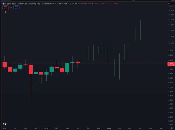 A TradingView 1-month candlestick chart of the CRYPTOCAP "Crypto Total Market Cap Excluding Top 10 Dominance, %" (OTHERS.D) indicator, showing a series of red and green candles rising from around 6% in mid-2025 to roughly 14% by mid-2027. The accompanying post jokes that the rest of the year should follow this uptrending fractal pattern, with the chart supporting that sentiment by displaying a clear bullish trajectory.