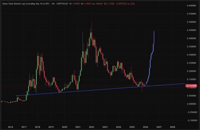 The image shows a candlestick chart titled "Ratio Total Market Cap Excluding Top 10 to BTC" from CRYPTOCAP, displaying monthly data from 2016 through 2026, with the current value at 0.115 (H1.119624, L0.108367, C0.111509, down -6.12%). The chart features a dramatic upward spike in the blue ratio line reaching above 0.450000 near 2026, visually supporting the post's claim that a massive altseason is approaching as altcoin market cap significantly outpaces Bitcoin's.