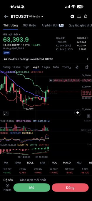 A mobile trading app in Vietnamese showing a BTCUSDT candlestick chart with a current price of 63,393.9 VND, including indicators like MA, EMA, MACD, and Buy/Sell buttons.