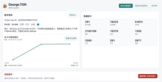 A Twitter analytics dashboard for "George.TON" (@Shnoy005) shows 291 tweets, 18,225 profile visits, and 22,564 followers with a recent increase of 80 followers over 16 days, complementing the post's boast about using AI to quickly build a custom dashboard for tracking Conso-related bloggers.