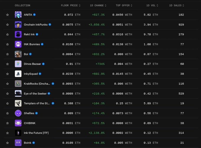 The image displays a collection tracking dashboard showing various NFTs on Inkchain, with notable listings like ANITA (floor 0.072 ETH, +627.3% 1D change), Onchain InkPunks (0.0075 ETH, +3,650.4%), and Rekt Ink (0.044 ETH, +457.7%), all showing significant 24-hour pumps across floor prices. This visualizes the post's commentary about Inkchain's ecosystem experiencing a major rally, particularly highlighting the ANITA NFT serving as the Ink mascot, supporting the observation of widespread "FOMO" buying across the platform.