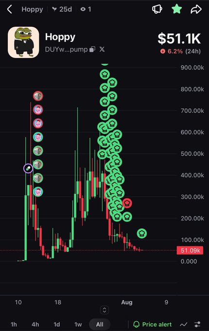 A cryptocurrency price chart for the meme coin $Hoppy (DUYw...pump) shows a market cap of $51.1K, down 6.2% over 24 hours, with a candlestick pattern peaking near 900K before declining sharply to around 51.09K, overlaid with numerous frog emoji icons marking buy/sell points. The token's price history illustrates a dramatic pump-and-dump trajectory, aligning with the provided contract address for the Hoppy meme coin.