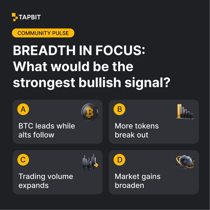 A TAPBIT Community Pulse poll asking 'BREADTH IN FOCUS: What would be the strongest bullish signal?' with four options: A) BTC leads while alts follow, B) More tokens break out, C) Trading volume expands, D) Market gains broaden.
