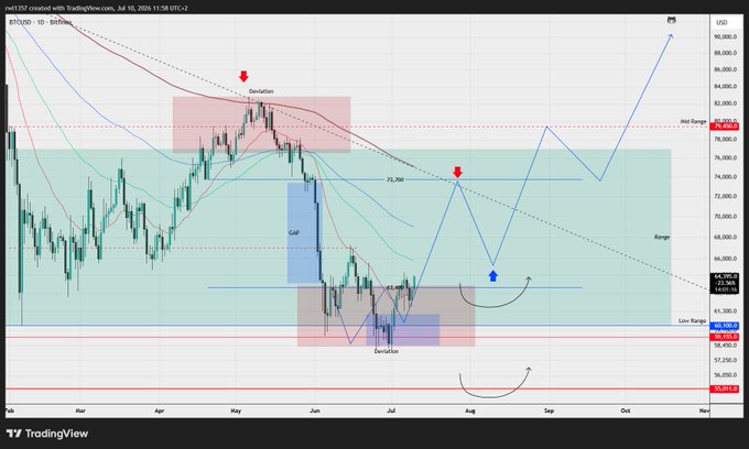 A TradingView daily candlestick chart of BTC/USD showing Bitcoin trading around $64,180 with technical annotations including a red "Deviation" zone near $80,000, a "GAP" marked around June, moving averages, and a projected price path suggesting a potential rally toward the upper range, visually supporting the post's claim about Bitcoin hovering above the 21 EMA and anticipating strength despite the need for a 100 EMA test in a downtrend.