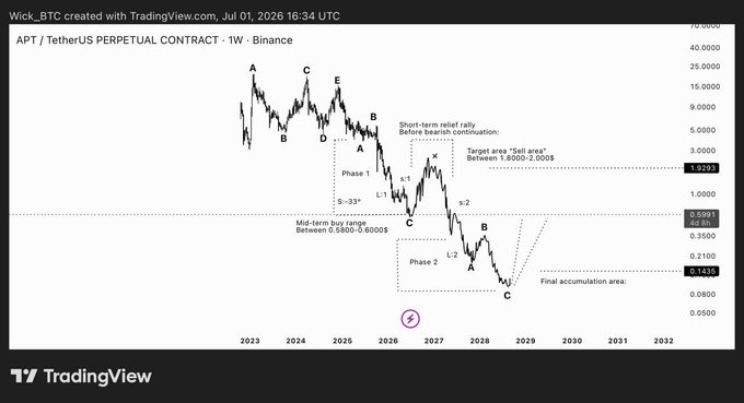 A weekly candlestick chart of the APT/TetherUS Perpetual Contract on Binance from 2023 to 2032, displaying Elliott Wave analysis with labeled points A, B, C, D, and E, and showing key price levels including a "Final accumulation area" near $0.1435, a mid-term buy range between $0.58-$0.90, and a target sell area between $1.60-$2.00, consistent with the post's claim that "#APT This Setup is still active."