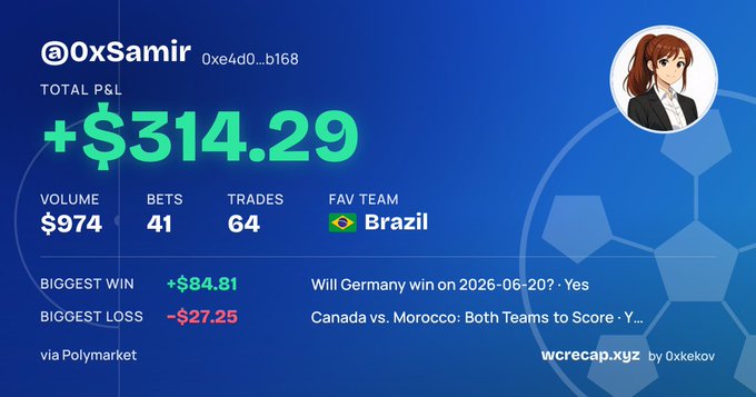 A Polymarket betting statistics card for user @0xSamir showing a total P&L of +$314.29 across 41 bets and 64 trades, with a biggest win of +$84.81 on Germany winning and biggest loss of -$27.25.