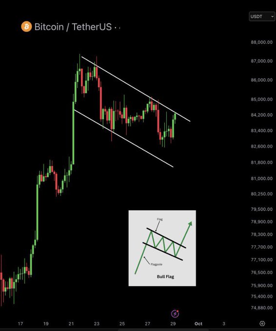 A Bitcoin/TetherUS (BTC/USDT) candlestick chart shows a descending channel pattern between approximately $82,000 and $87,000, with an inset diagram illustrating a "Bull Flag" formation featuring a flagpole and upward breakout, suggesting an imminent rally in line with the post's bullish anticipation.