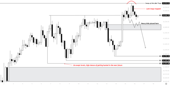 A BTC/USD candlestick chart shows price action between approximately 63,000-65,500, with annotations highlighting a bull trap at the recent swing high where late longs got trapped, heavy bids placed near 64,800, and key support levels at 63.6k (S1) and 62.4k (S2) as downside targets for a potential further move lower.