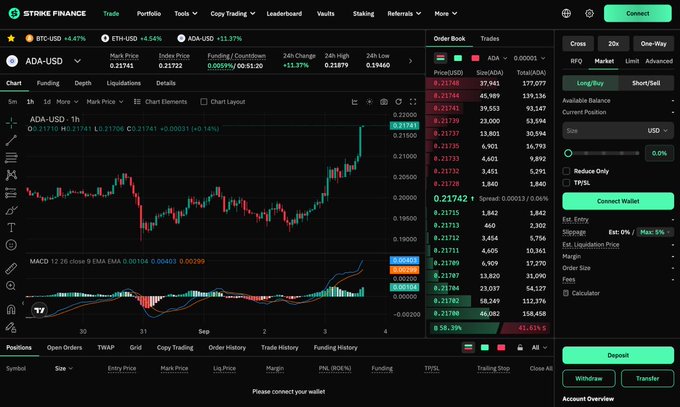 A screenshot of the Strike Finance trading interface displaying an ADA-USD perpetual contract chart, order book, and trading panel showing ADA price at 0.21761 with a +13.37% change.