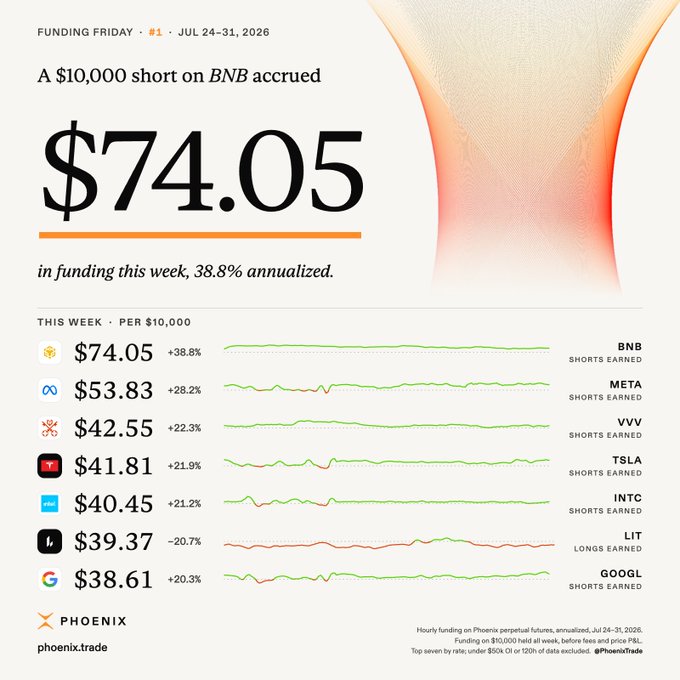 A Funding Friday infographic from Phoenix.trade showing that a $10,000 short position on BNB accrued $74.05 in funding (38.8% annualized) for the week of July 24-31, 2026, alongside a leaderboard of top earners including META ($53.83), VVV ($42.55), TSLA ($41.81), INTC ($40.45), LIT ($39.37, longs earned), and GOOGL ($38.61). The graphic illustrates how hourly funding accrual on perpetual futures can generate significant returns based on position direction and market sentiment.