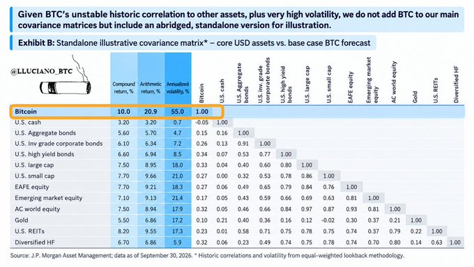 Exhibit B shows an illustrative standalone covariance matrix from JPMorgan comparing BTC with major USD assets, using correlations, annualized volatility, and BTC’s base-case forecast; Bitcoin is listed with 10.0 compound return, 20.9 annualized volatility, and 55.0 annualized volatility %. The table notes BTC is excluded from the main covariance matrices due to unstable historical correlations and high volatility, supporting the post’s contrast between early skepticism and JPMorgan’s bullish long-term Bitcoin outlook.