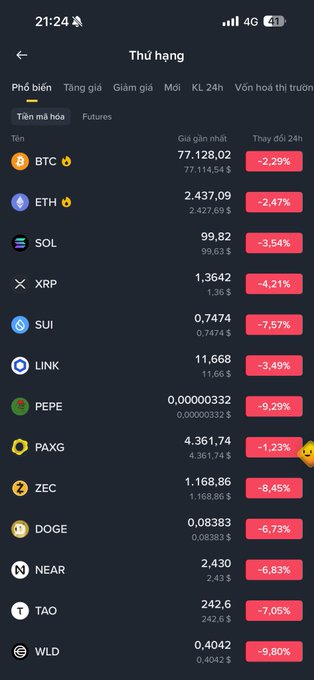 A mobile screenshot of a cryptocurrency ranking app titled "Thủ hạng" showing 24h declines including BTC at $77,128.02 (-2.29%), ETH at $2,437.09 (-2.47%), SOL at $99.82 (-3.54%), and PEPE down sharply at -9.29%.