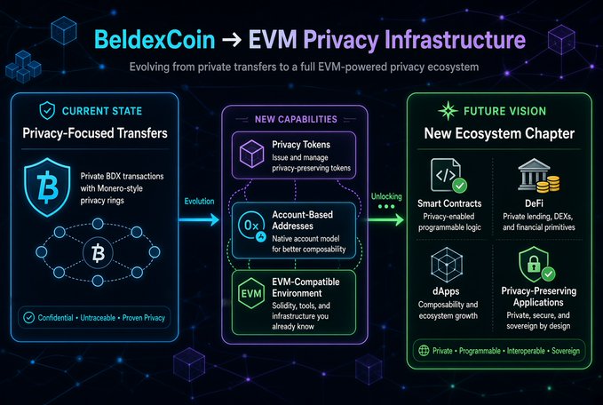 An infographic titled 'BeldexCoin → EVM Privacy Infrastructure' showing the evolution from privacy-focused transfers to a full EVM-powered privacy ecosystem with current state, new capabilities, and future vision.