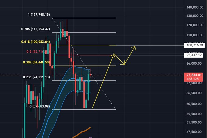 A candlestick chart with Fibonacci retracement levels (0.236 to 1) ranging from approximately $57,683 to $127,748, featuring yellow arrows indicating an upward price projection.