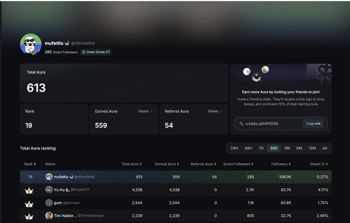 A dashboard screenshot showing user mufettis (@mufufettis) with 285 Smart Followers and an Inner Circle CT badge, displaying a Total Aura of 613, Rank 19, Earned Aura 559, and Referral Aura 54, along with a Total Aura ranking leaderboard.