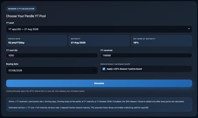 A dark-themed "Season 2 YT Calculator" interface displays a Pendle YT Pool simulation for YT apyUSD with a 18% net burn at maturity, 62 pts/YT/day points rate, $1000 YT cost, 116698 YT received, and a buying date of 07/08/2026 with an "Apply +20% Season 1 point boost" option selected. The calculator relates to the post by providing an interactive tool to simulate the $APYX Pendle YT Season 2 airdrop rewards.