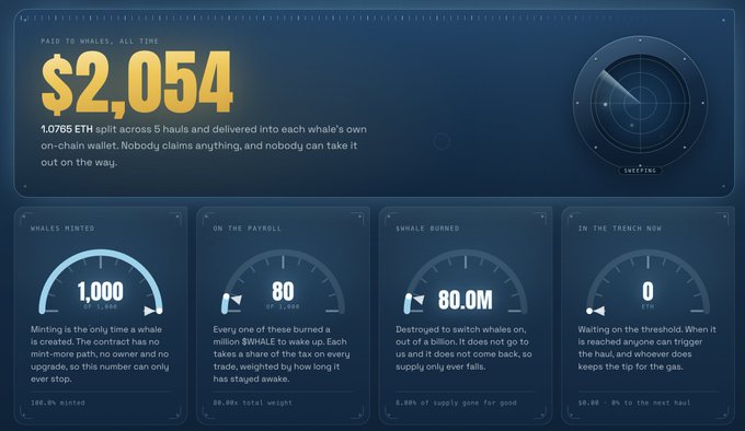 A dashboard titled 'PAID TO WHALES, ALL TIME' showing $2,054 (1.0785 ETH) split across 5 hauls, with gauges for Whales Minted (1,000 of 1,000), On The Payroll (80 of 1,000), Whale Burned (80.0M), and In The Trench Now (0 ETH).