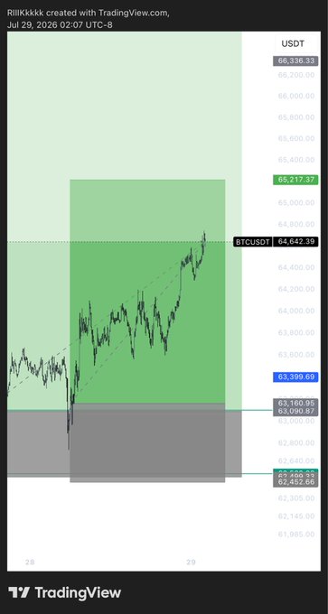 A TradingView BTCUSDT chart created by "RiiKkkkk" on July 29, 2026, showing Bitcoin price action with a green highlighted zone between approximately $63,090 and $66,217, with current price at $64,642.39 and a dashed ascending trendline.