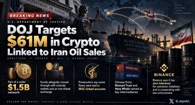 A breaking news infographic titled 'DOJ Targets $61M in Crypto Linked to Iran Oil Sales,' detailing sanctions enforcement against entities including 'Hexa Whale' and 'Binance.'