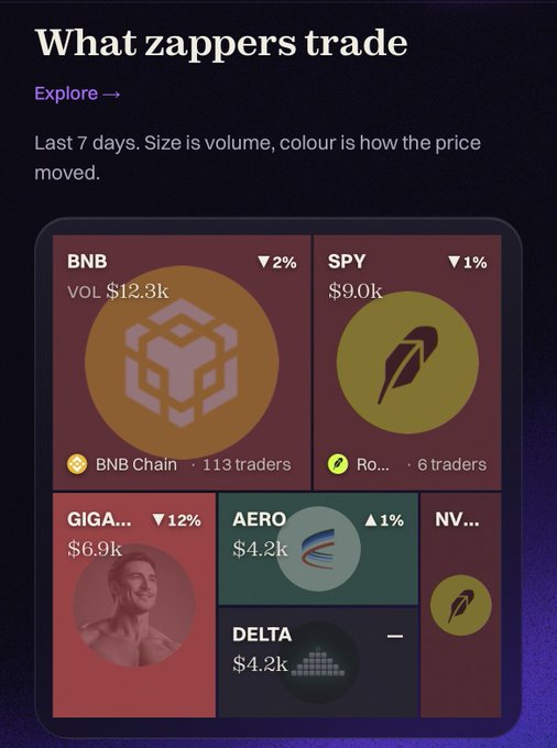 A dark dashboard titled "What zappers trade" showing trading volume for BNB ($12.3k), SPY ($9.0k), GIGA ($6.9k), AERO ($4.2k), DELTA ($4.2k), and NV over the last 7 days.