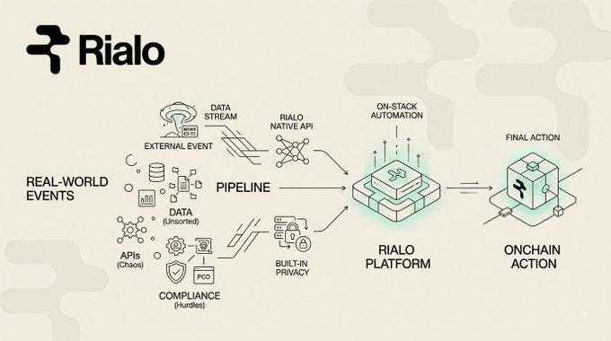 A diagram for the 'Rialo' platform showing how real-world events flow through a pipeline with built-in privacy and data streams to produce on-chain, automated actions.