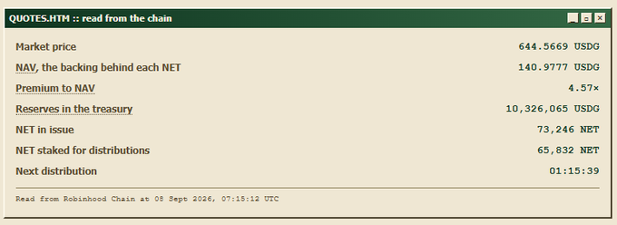 A webpage screenshot from QUOTES.HTM reading blockchain data: Market price 644.5669 USDG, NAV 140.9977 USDG, Premium to NAV 4.57x, Reserves 10,326,065 USDG, NET in issue 73,246, with next distribution in 01:15:39, read from Robinhood Chain on 08 Sept 2026.