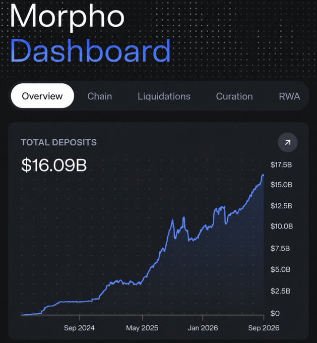 A Morpho Dashboard screenshot showing Total Deposits of $16.09B with a line chart tracking growth from September 2024 to September 2026, with tabs for Overview, Chain, Liquidations, Curation, and RWA.