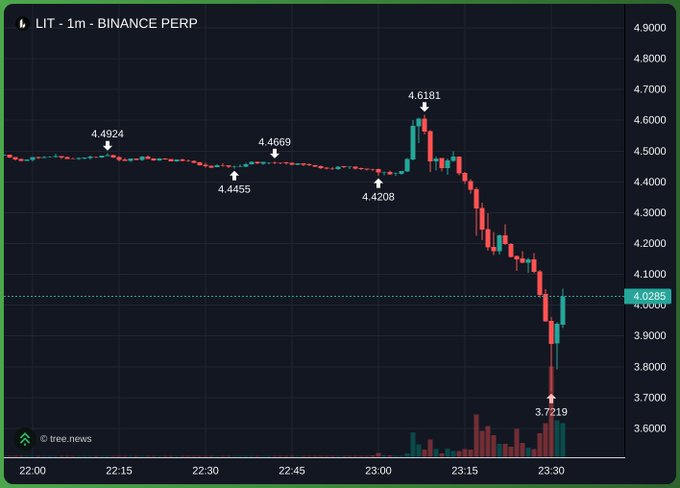 The image shows a 1-minute candlestick chart for the LIT perpetual futures contract on Binance, depicting a sharp decline from a high of $4.6181 to a low of $3.7219—a roughly 19% drop in just over an hour. This price action visually captures the market reaction to the news that Robinhood chose Bitstamp over Lighter for in-app perps, directly supporting the post's claim of a ~15% decline.