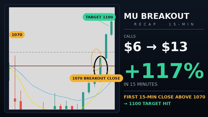 A 15-minute chart of $MU (Micron) showing a breakout above the 1070 resistance level, with call options climbing from $6 to $13 (+117%) as the price reached the 1100 target within 15 minutes, visually confirming the successful bullish setup.