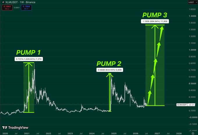 A TradingView weekly chart of XLMUSDT on Binance highlighting three major pumps, with PUMP 1 reaching 7,374% (1.03662 → 7.374), PUMP 2 gaining 633.55% (0.5698 → from 0.0698), and PUMP 3 rallying 694.94% (1.1956), visually reinforcing the post's claim that Stellar (XLM) has repeatedly delivered massive rallies from the same low price zone near $0.02.