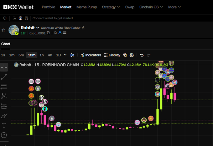 A screenshot of the OKX Wallet "Market" tab displaying a 15-minute candlestick chart for the Quantum White Fiber Rabbit token ($Rabbit) on Robinhood Chain, showing a massive +88.61% surge with a high of $12.89M and low of $1.79M—visually capturing the dopamine-fueled gains the poster credits to the @CyberRektruck tip that netted them over 20 ETH in hours.
