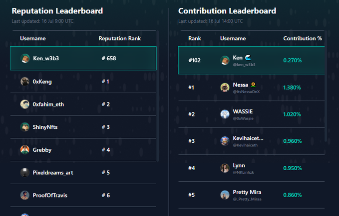 A leaderboard snapshot showing "Reputation Leaderboard" with "Ken_w3b3" ranked #658 and "Contribution Leaderboard" showing the same user at #102 with 0.270%, aligning with the post about being ranked #658 in Reputation and #102 in Contribution with only 2 days left.
