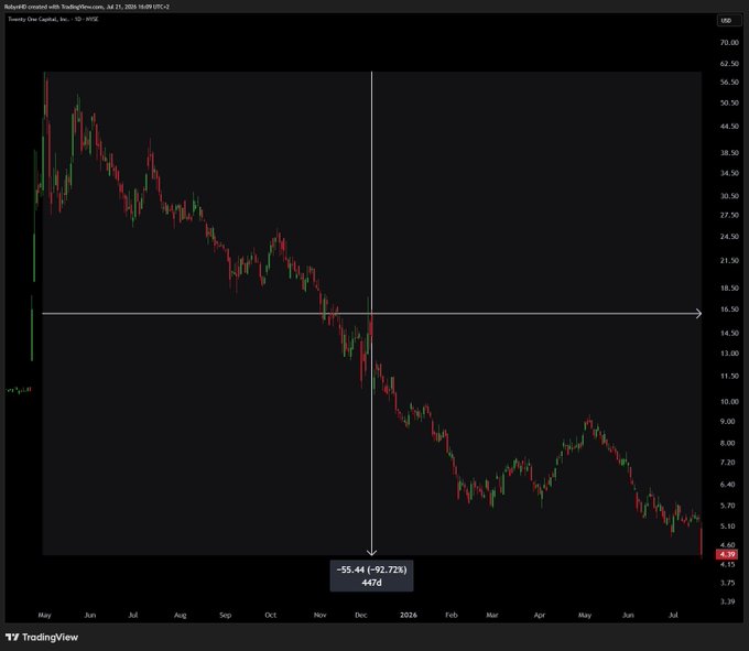 A TradingView candlestick chart of Twenty One Capital (ticker X21 on the 1D timeframe) from May through late July 2024, showing a steep downtrend with a key annotation marking a decline of "-$5.44 (-92.72%)" over 447 days from a late 2023 peak near $5.87, visually underscoring the post's criticism of Twenty One Capital's performance since its launch.