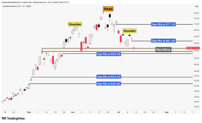 A TradingView daily chart of Roundhill Memory ETF (DRM/$DRAM) from April through early August 2026, illustrating a head-and-shoulders pattern with the left shoulder near $72, the head near $78, and the right shoulder near $71, anchored by a neckline around $57.85, alongside annotated gap-fill support/resistance levels at $71.76, $61.26, $54.29, $43.43, and $40.80.